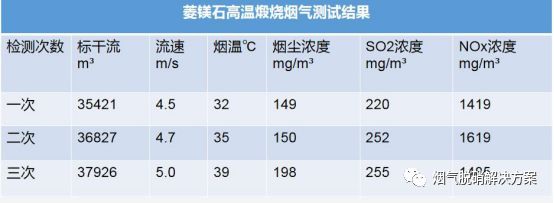 SCR在菱鎂礦石煅燒窯煙氣脫硝除塵工藝的應用(yòng)506.JPG