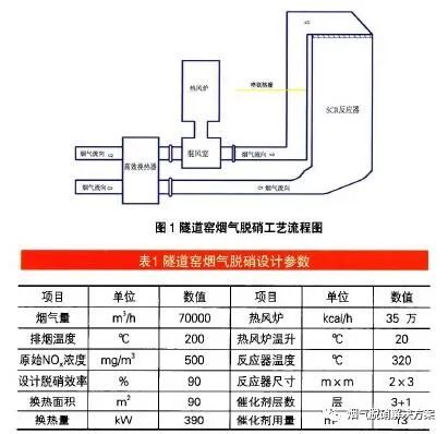 隧道窯煙氣脫硝設計參數.jpg