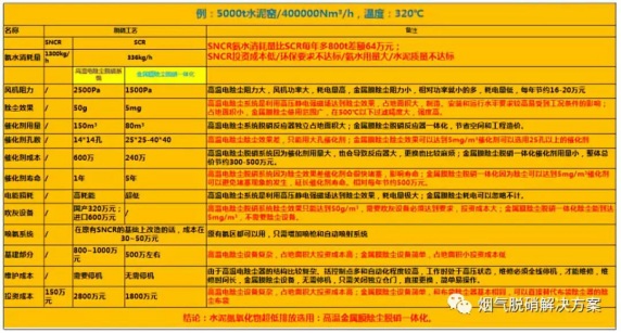 水泥窯高溫煙氣除塵脫硝一體(tǐ)化解決方案595.JPG